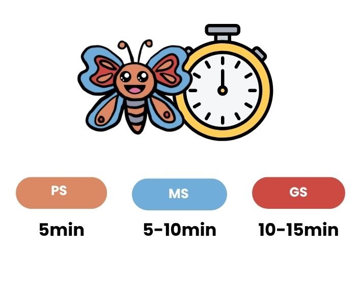 Infographie montrant les temps d'entraînement au découpage préconisés par niveau : 5 min en PS, 5 à 10 min en MS et 10 à 15 min en GS.