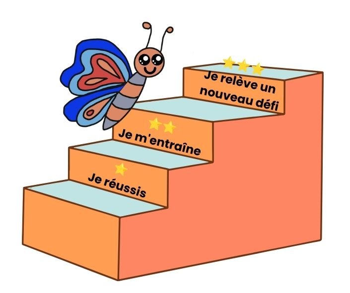 Schéma en forme d'escalier illustrant la progression par étapes de difficulté (1, 2 et 3 étoiles) dans l'apprentissage du découpage.