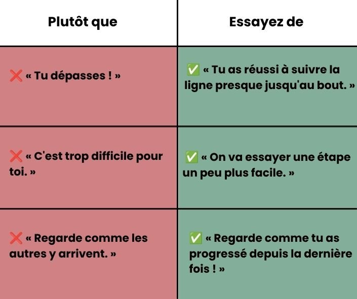 Tableau comparatif opposant les remarques négatives à éviter aux alternatives encourageantes pour accompagner l'apprentissage du découpage.