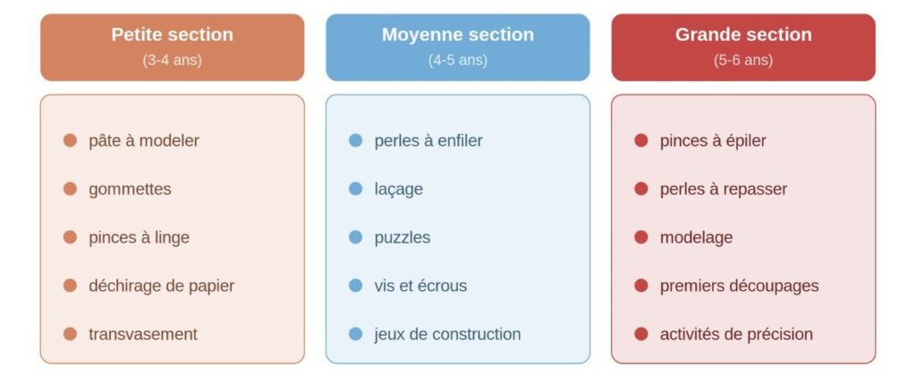 Tableau éducatif listant des activités de motricité fine adaptées à la PS, MS et GS.