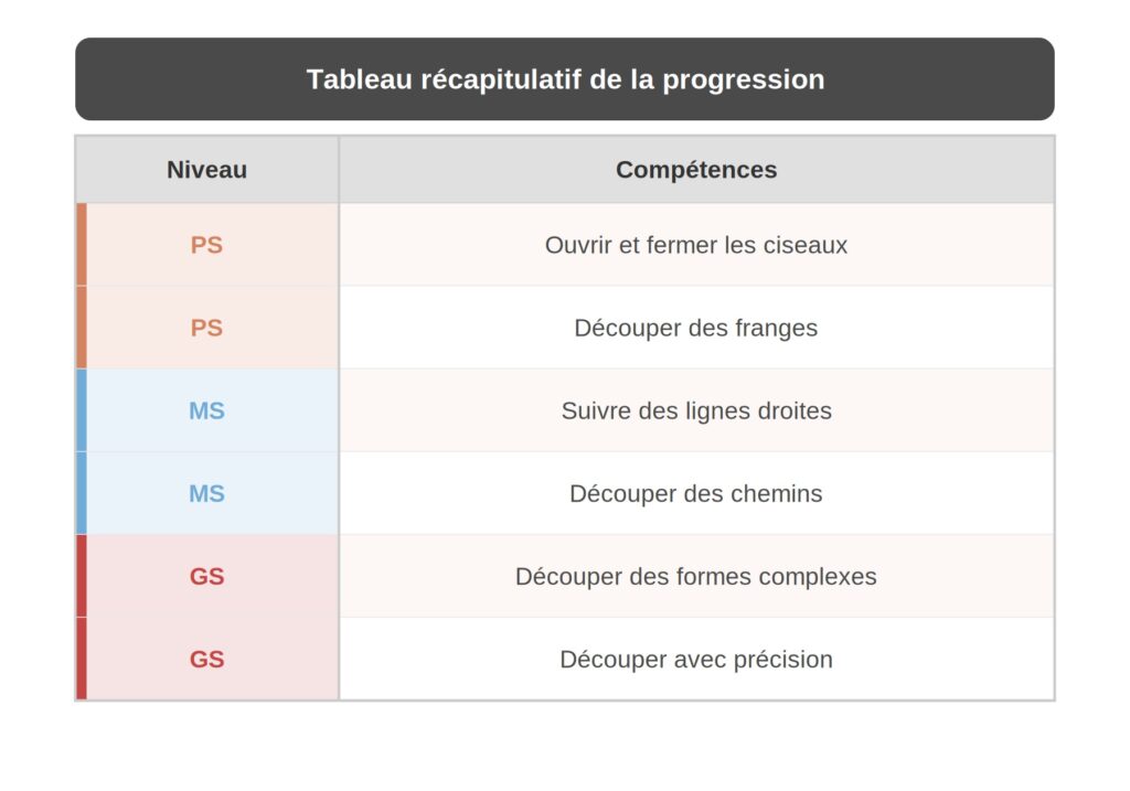 Tableau récapitulatif des compétences de découpage par niveau de classe