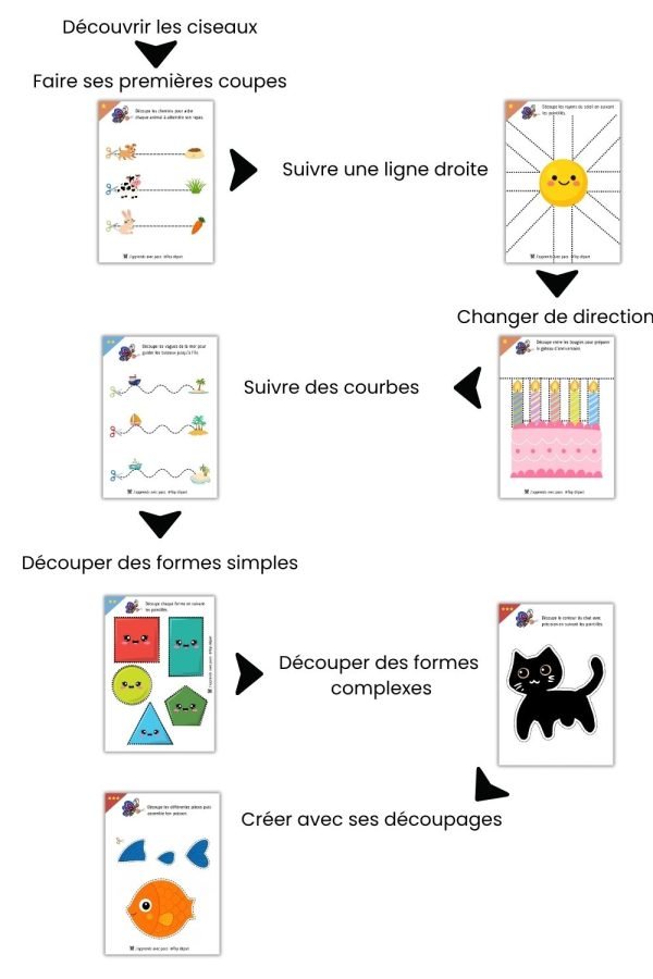 Frise chronologique montrant la progression du découpage chez l'enfant, des premières coupes aux créations et formes complexes.